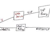 WebRTC use in a SIP VoIP architecture