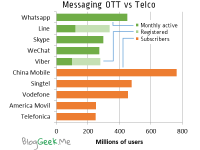 Telco vs Messaging OTT