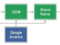 201405-Android-value-chain