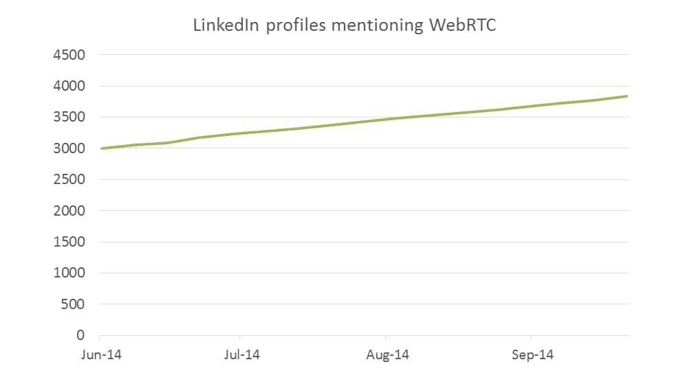 Figure 8: LinkedIn profiles related to WebRTC