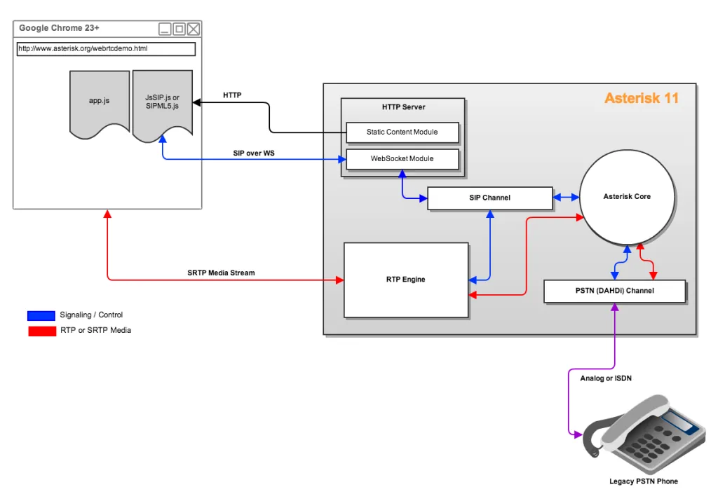 Using WebRTC with Asterisk