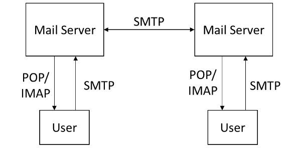 Basic email architecture