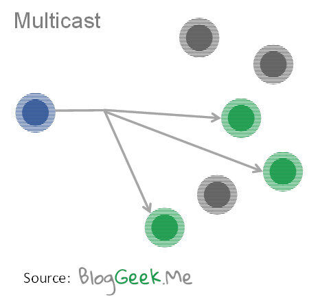 Multicast