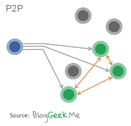 P2P