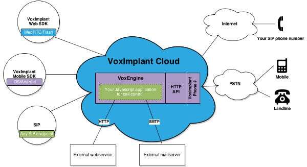 VoxImplant architecture
