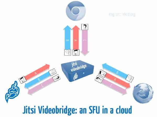 Jitsi videobridge