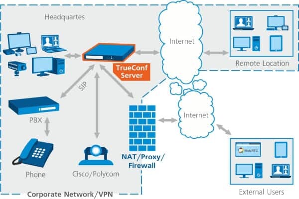 TrueConf architecture