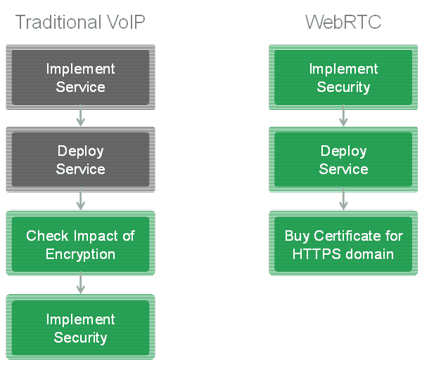 WebRTC vs traditional VoIP security
