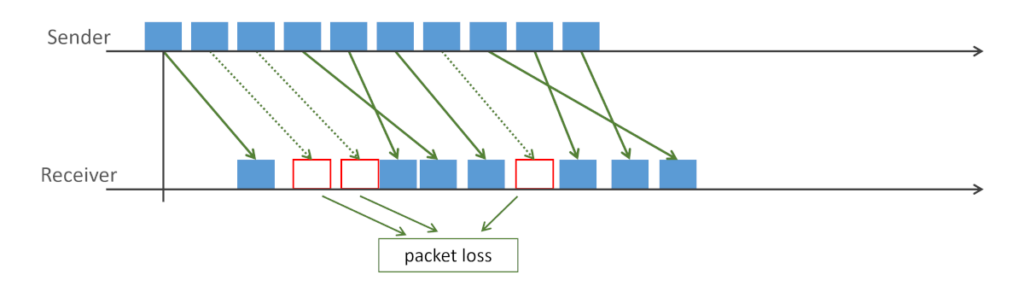 Diagram showing packet loss in a network: a stream of packets sent from source with visible gaps at the receiver representing lost packets