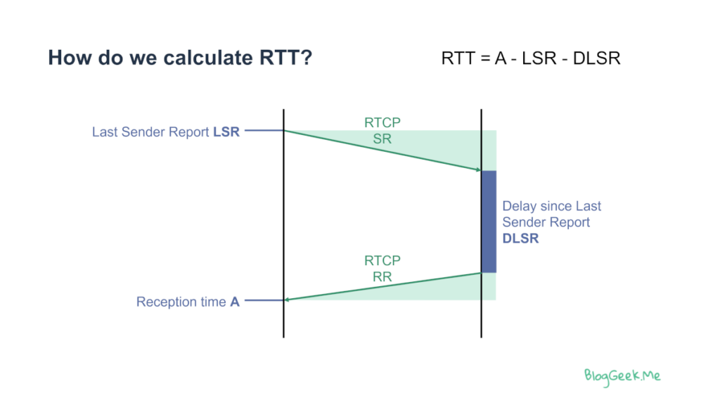 Measuring round trip time in WebRTC with RTCP: the sender's SR message carries LSR, the receiver's RR reply carries LSR and DLSR