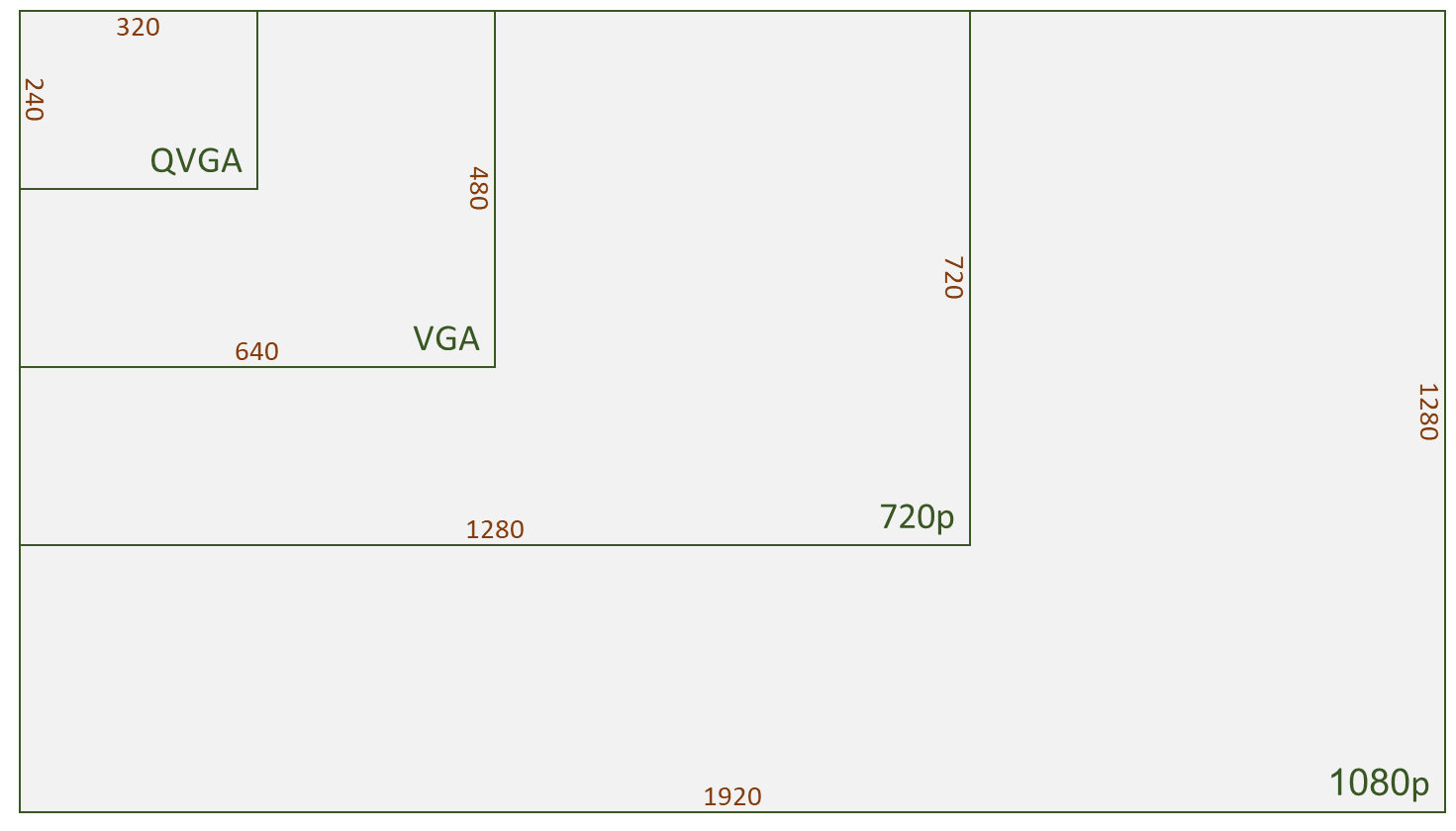 Common WebRTC video resolutions compared: QVGA, VGA, 720p and 1080p with their pixel dimensions