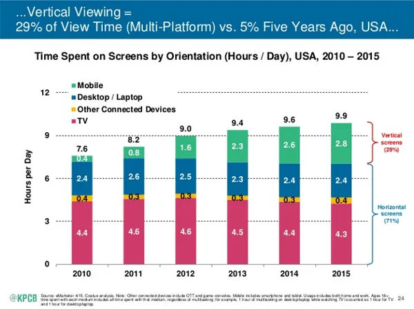 201506-KPCB-Internet-Trends-24