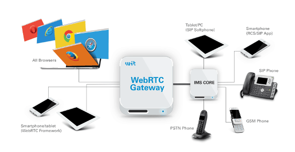 WIT Software architecture