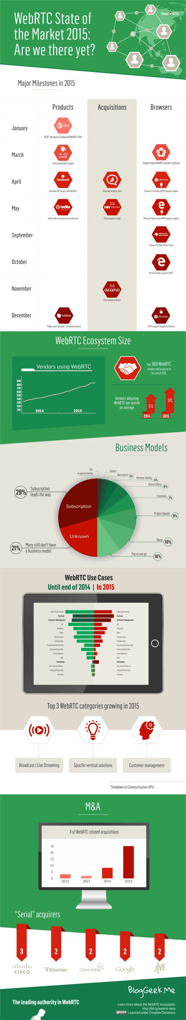 Infographic: WebRTC State of the Market - Are we there yet?
