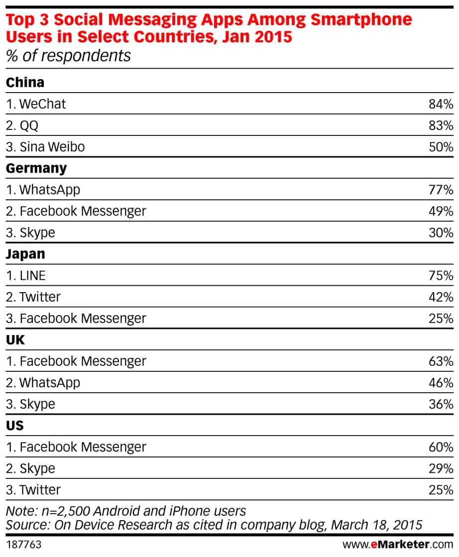 eMarketer messaging