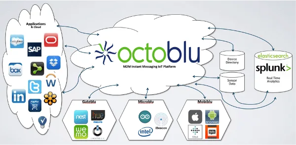 Orctoblu system