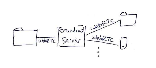 How WebRTC live broadcast will look like tomorrow