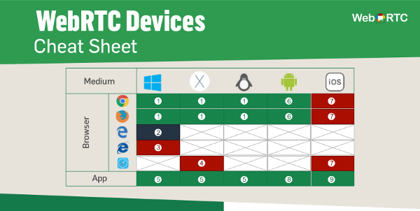 WebRTC Device Cheat Sheet - browser and platform compatibility matrix