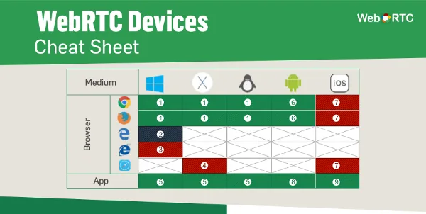 WebRTC Device Cheat Sheet - browser and platform compatibility matrix