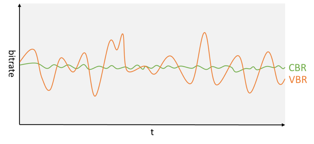 CBR vs VBR encoding: graph showing variable bitrate adapting to content complexity vs flat CBR output