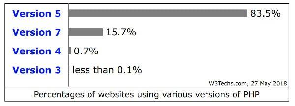 PHP Versions