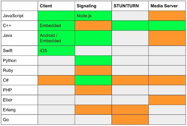 WebRTC Programming Languages
