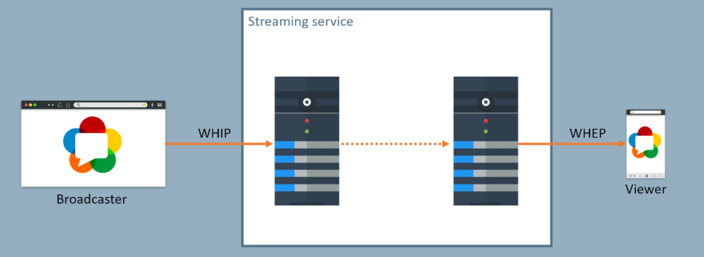 WHIP and WHEP architecture connecting a WebRTC publisher through a media server to a player, with WHEP handling egress signaling to the viewer