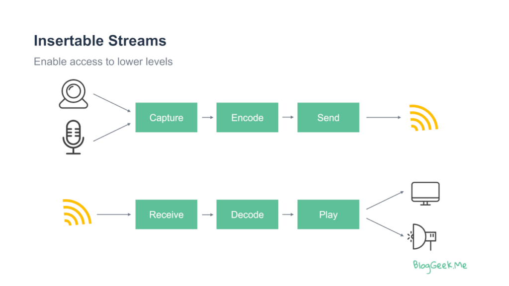 End-to-end encryption in WebRTC using Insertable Streams to encrypt media before encoding and decrypt it after decoding, keeping it unreadable to the SFU