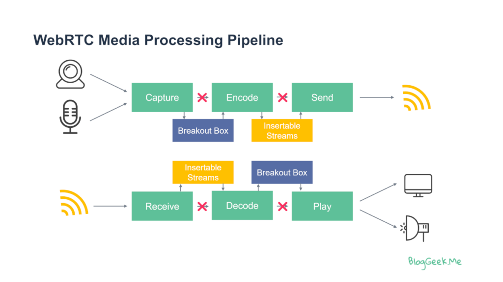 The two types of WebRTC Insertable Streams: encoded transform accessing encoded media, and the breakout box accessing raw media before encoding