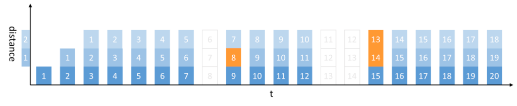 RED payload format packaging an RTP packet with a RED header, the primary payload and a redundant secondary payload for packet loss recovery