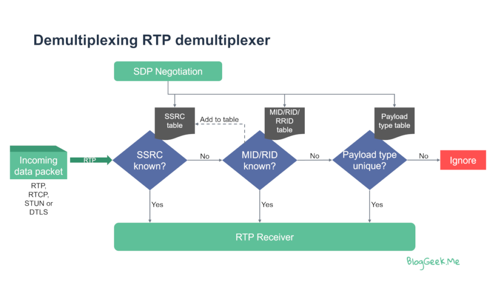 Decision diagram WebRTC uses to demultiplex an incoming RTP packet and associate it with a stream using MID, RID and RRID