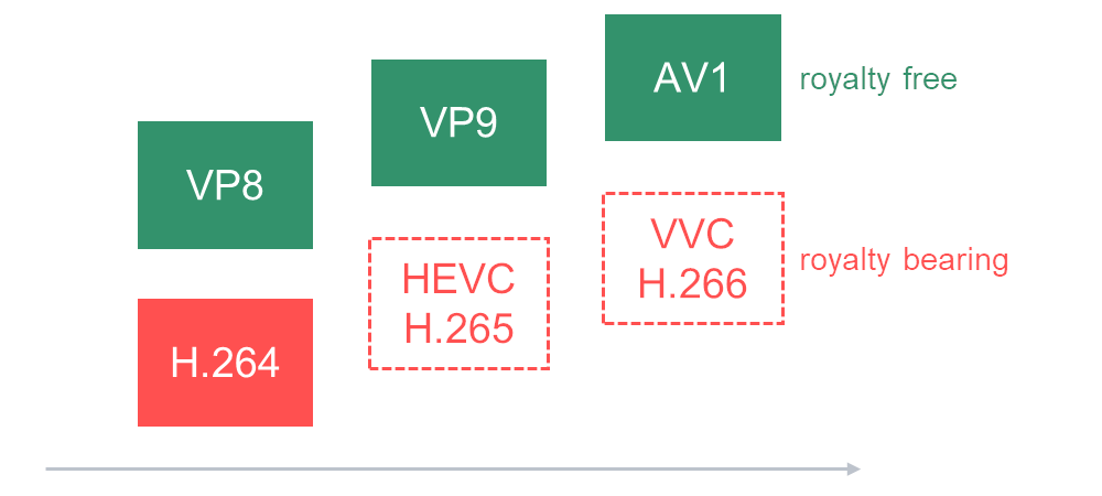 Comparison of WebRTC video codecs H.264, VP8, VP9 and AV1 by browser support and hardware acceleration