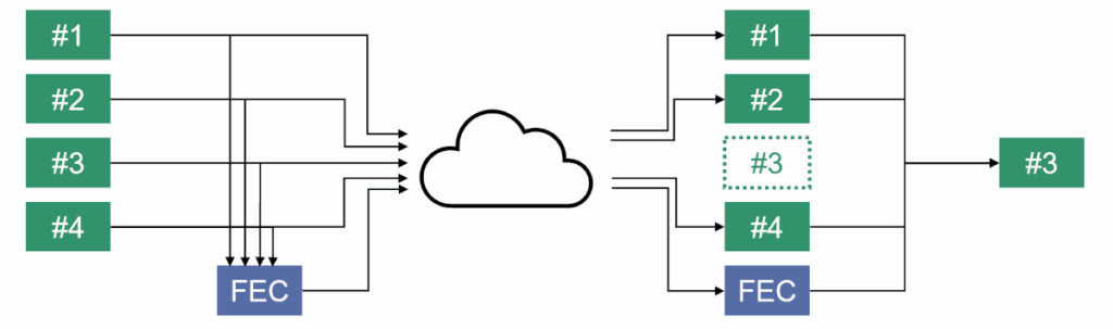 XOR-based forward error correction generating a FlexFEC recovery packet from a group of RTP packets to rebuild a single lost packet