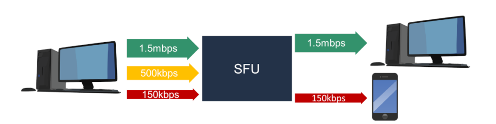 WebRTC simulcast diagram: sender encodes three video streams at different bitrates and resolutions, SFU selects which quality layer to forward to each receiver