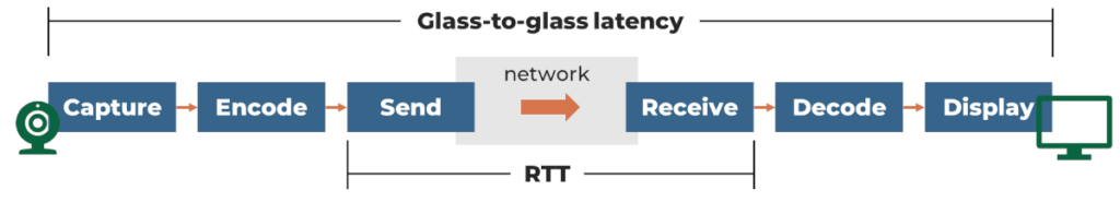 Glass to glass latency across the full video pipeline, from camera capture through encode, network and decode to the display