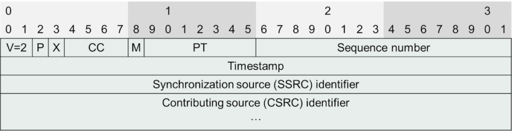 RTP packet structure diagram showing header fields: version, padding, extension, CC, marker bit, payload type, sequence number, timestamp, SSRC, and payload data