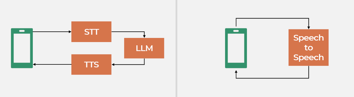 STT-LLM-TTS pipeline versus Speech-to-Speech voice loop for Voice AI