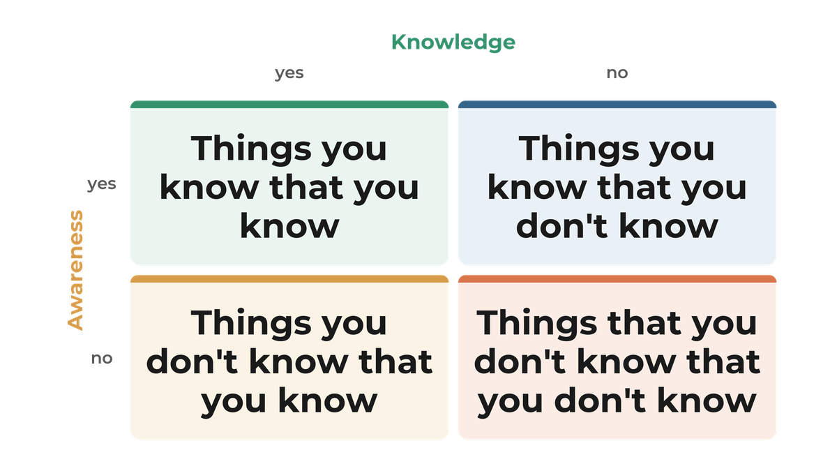 Knowledge and awareness matrix showing what you do not know you do not know about the Video API vendor market
