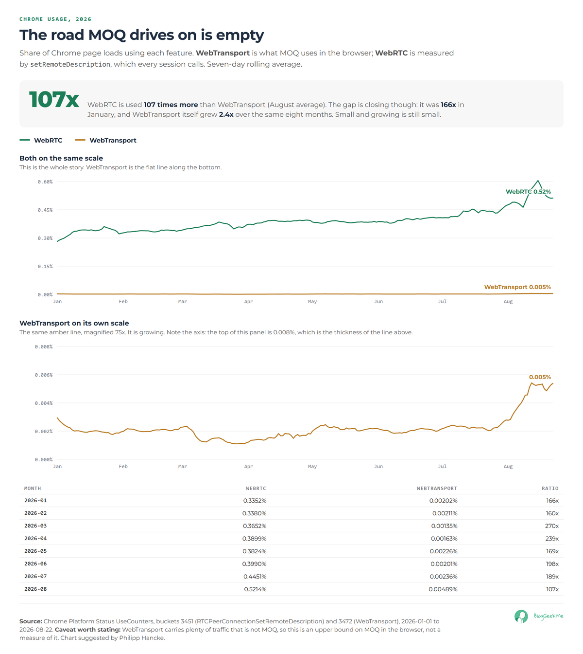 Chrome usage chart showing WebRTC at 0.52 percent of page loads against WebTransport at 0.005 percent, a 107 times gap