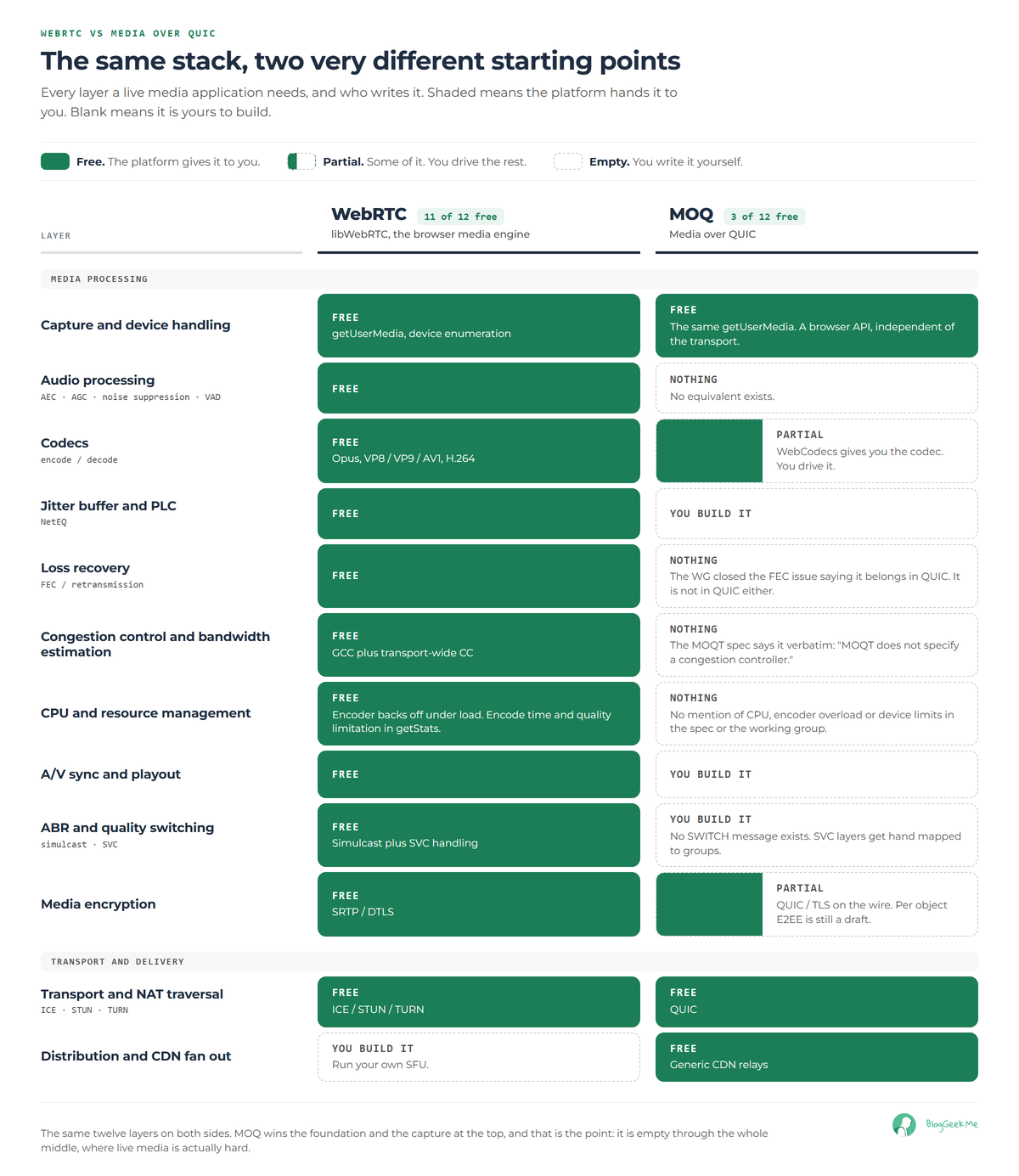 A layer by layer comparison of WebRTC and MOQ. WebRTC hands you eleven of twelve layers free, MOQ hands you three, and the gap is the whole media middle