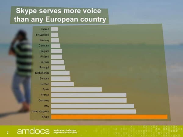 Skype serves more voice minutes than any European country