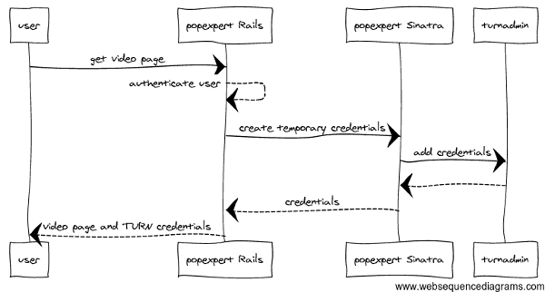 popexpert - interaction diagram