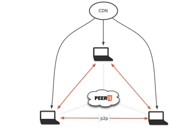 Peer5 deployment architecture