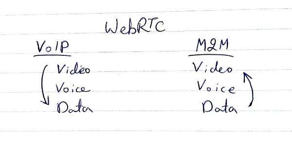 WebRTC in VoIP and M2M