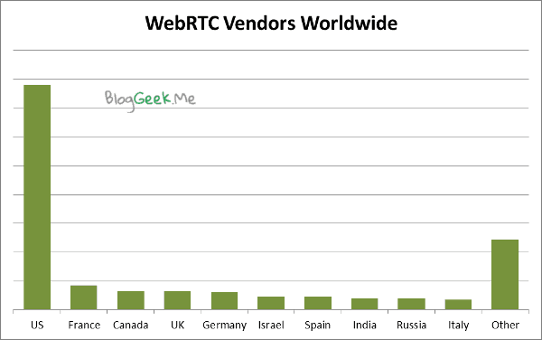 WebRTC vendors in 2013