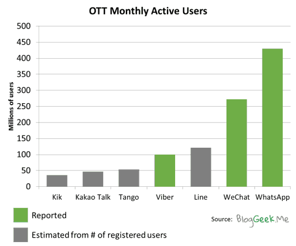 OTT active users