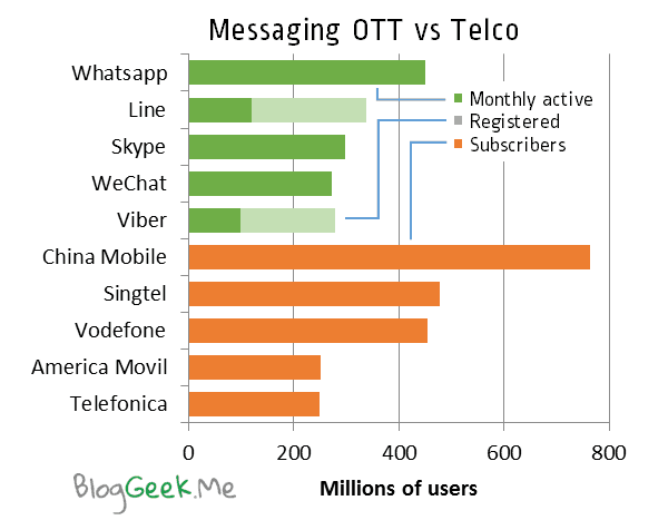 Telco vs Messaging OTT