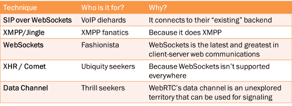 WebRTC signaling options