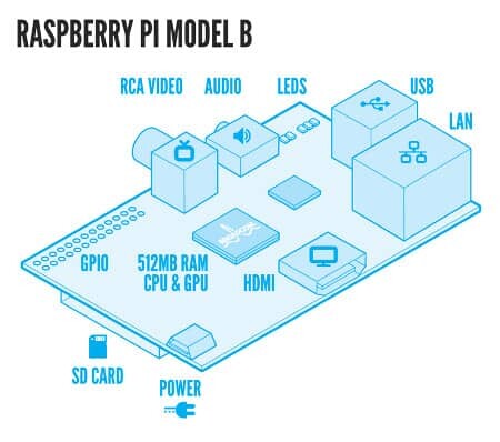 Raspberry Pi