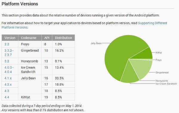 Android versions & fragmentation